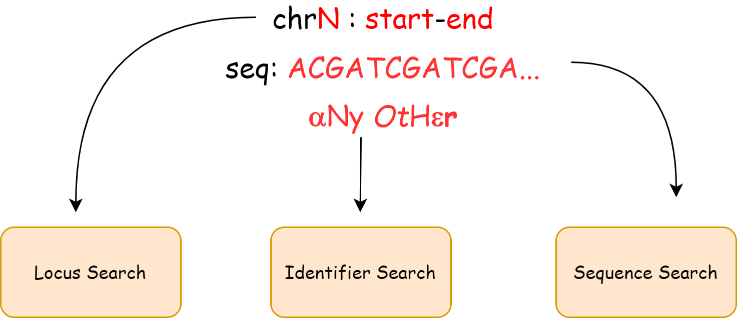 illustration of quick search format