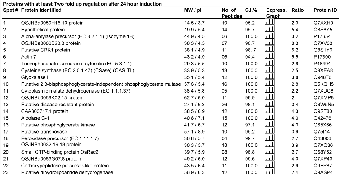 IC4R009-Proteomic-2007-17385905-t2b.png