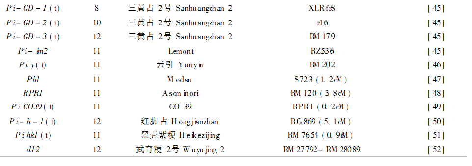 Blast resistance genes4.png
