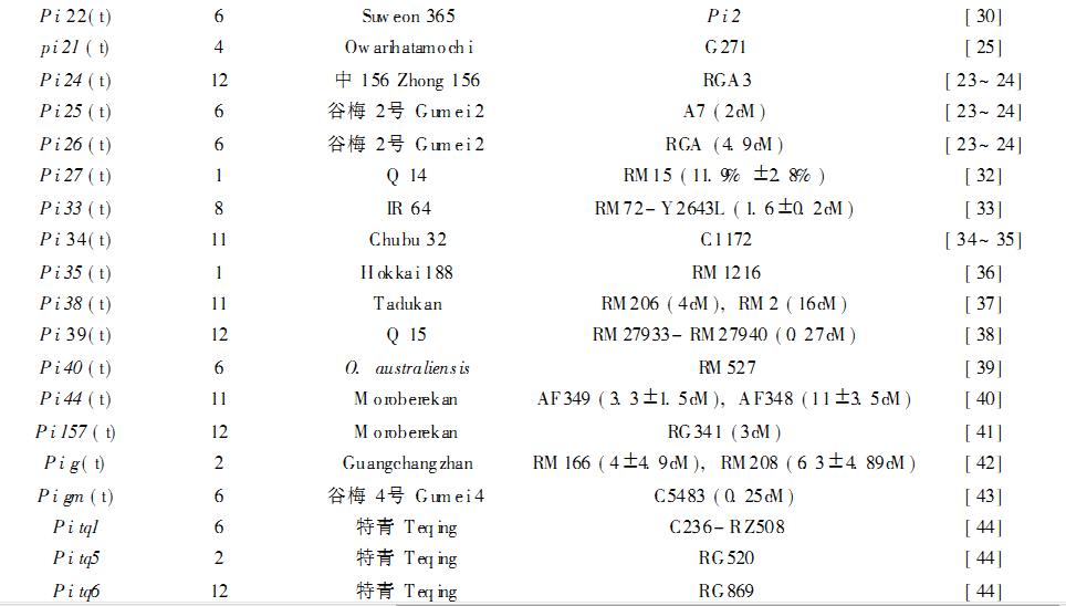 Blast resistance genes3.png