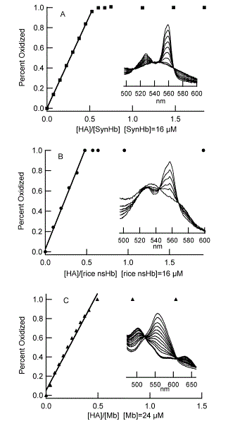 "Reaction of deoxyferrous Hbs with HA(from reference [3])"