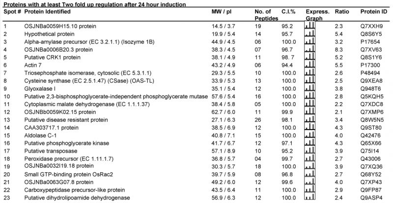 File:IC4R009-Proteomic-2007-17385905-t2b.png