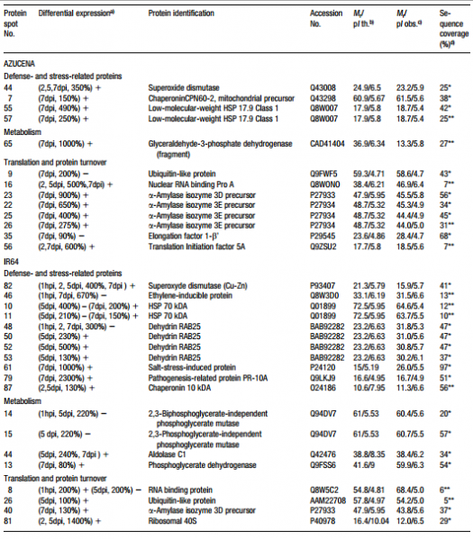 File:IC4R010-Proteomic-2004-14730683-t1.png