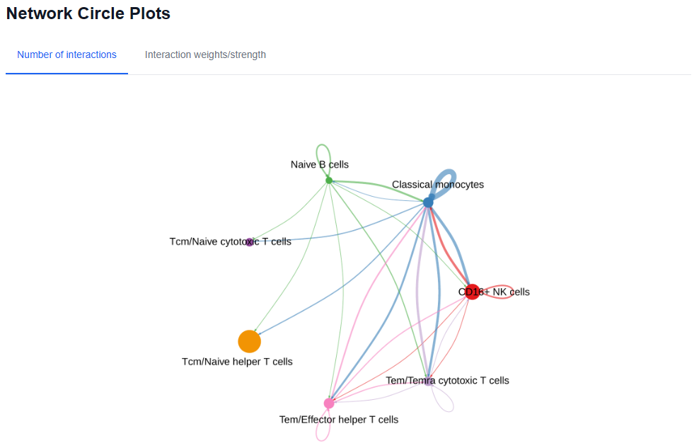 Cell-cell Communication Inference