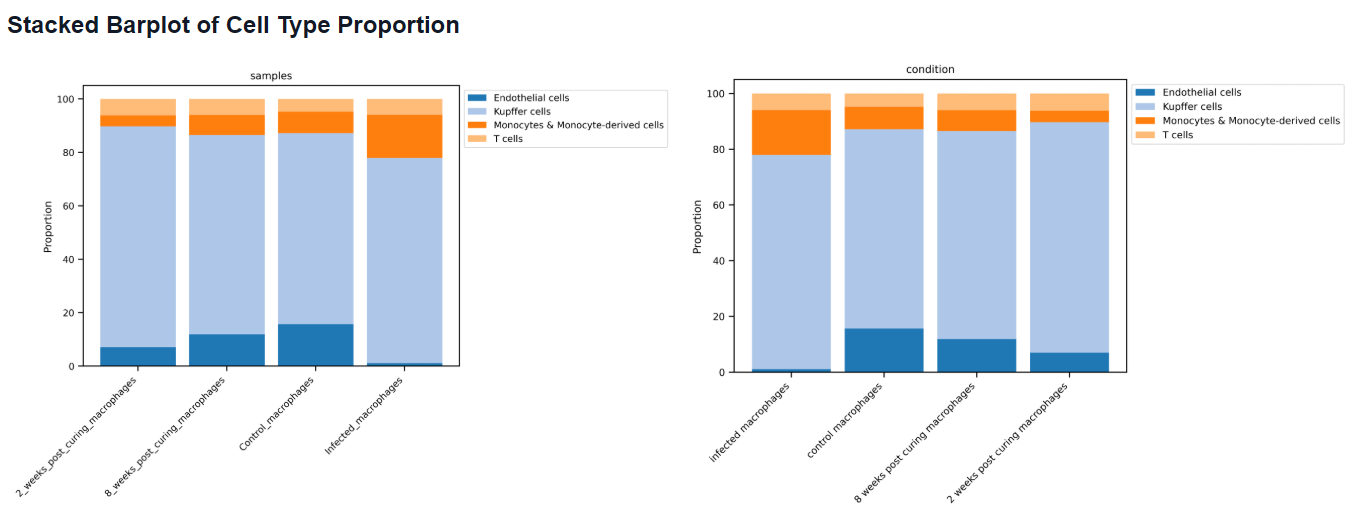 Cell Type Compositional Analysis