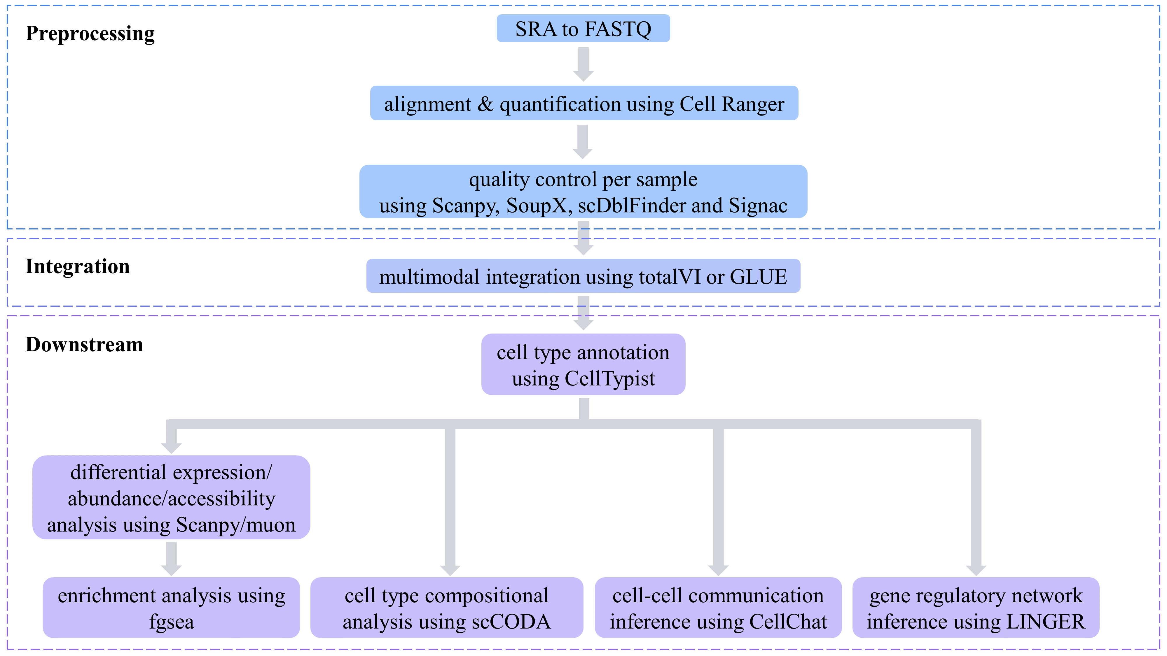 scMultiModalMap data processing pipeline