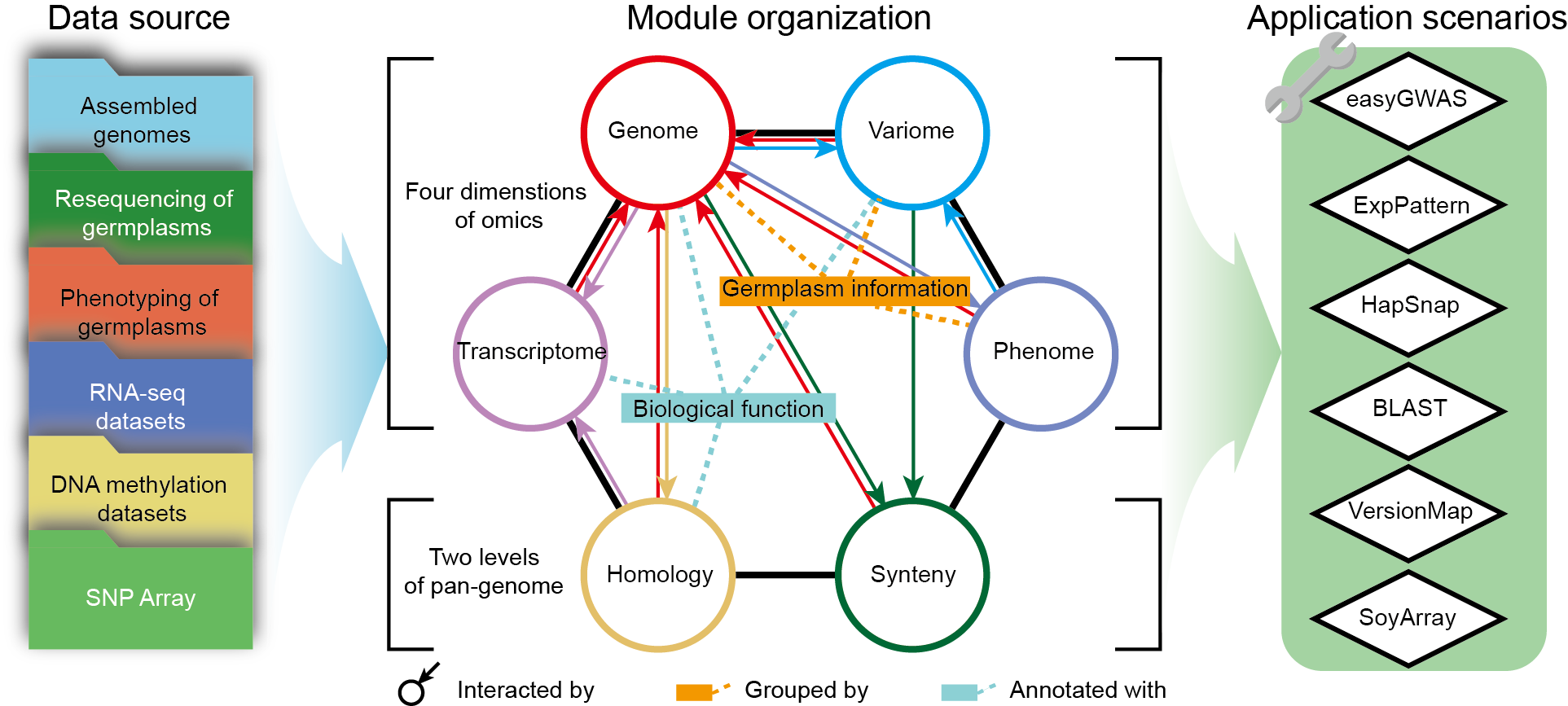 Documentation - SoyOmics - CNCB-NGDC