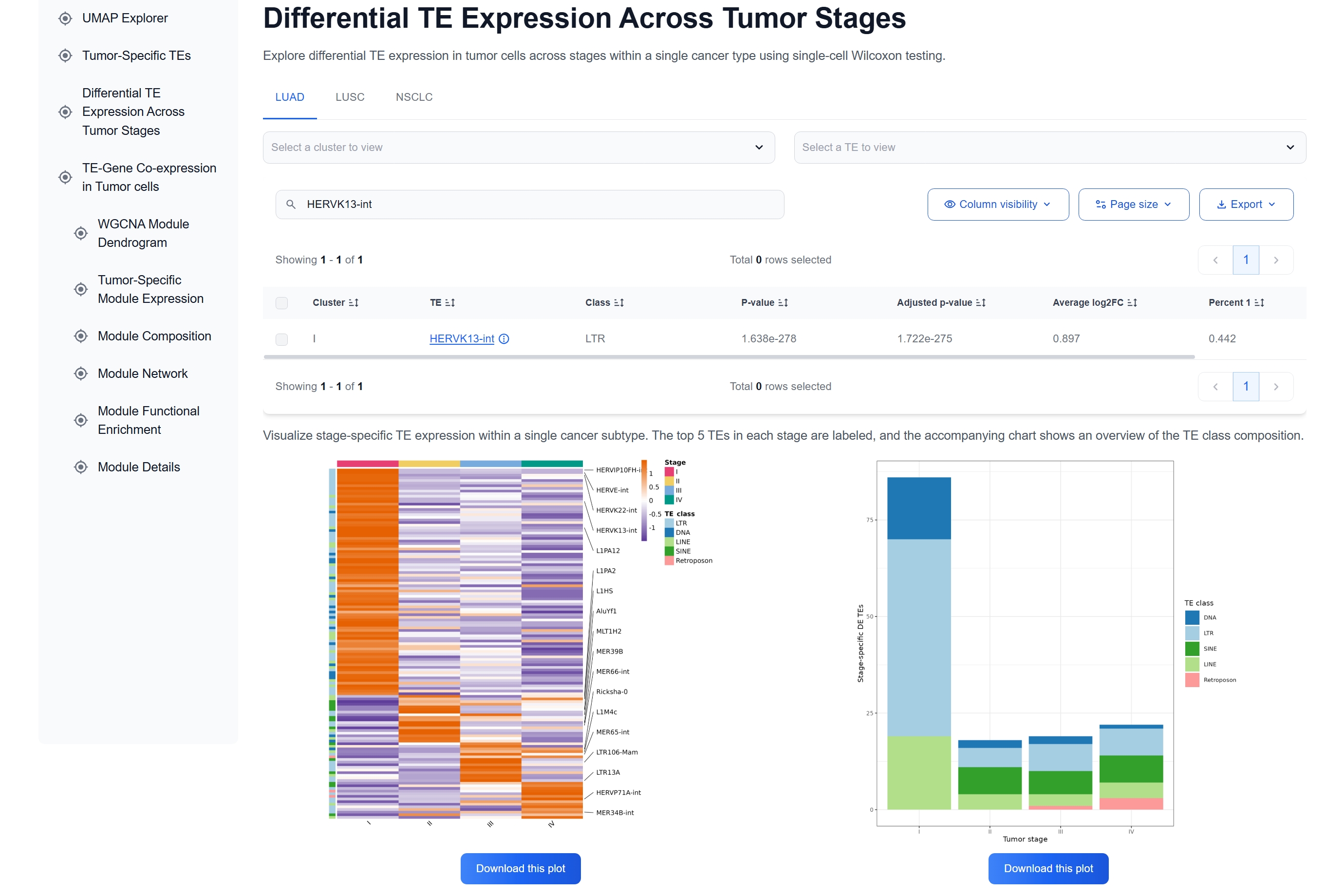 examine expression across tumor stages