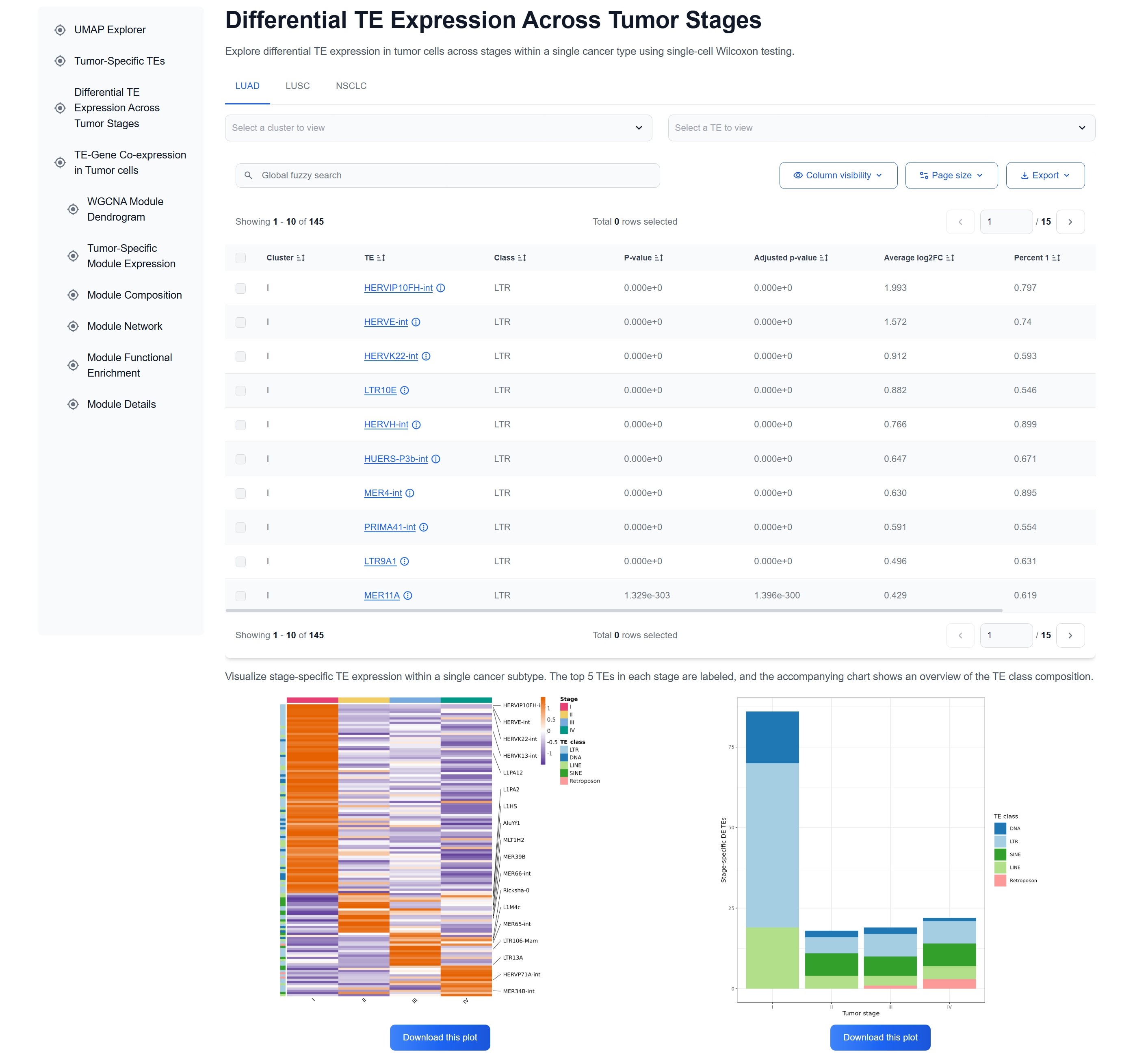differential TE expression across tumor stages