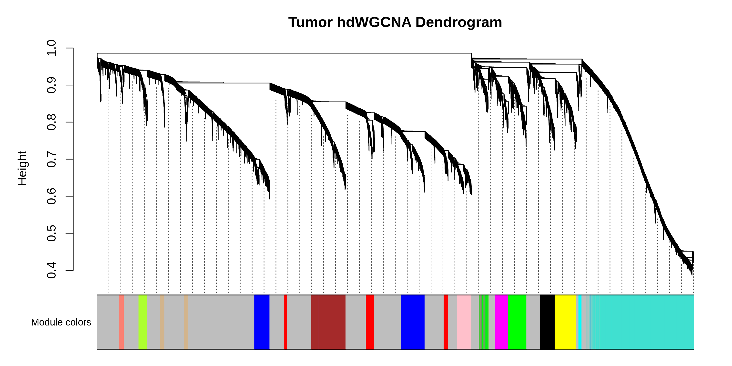 breast dendrogram