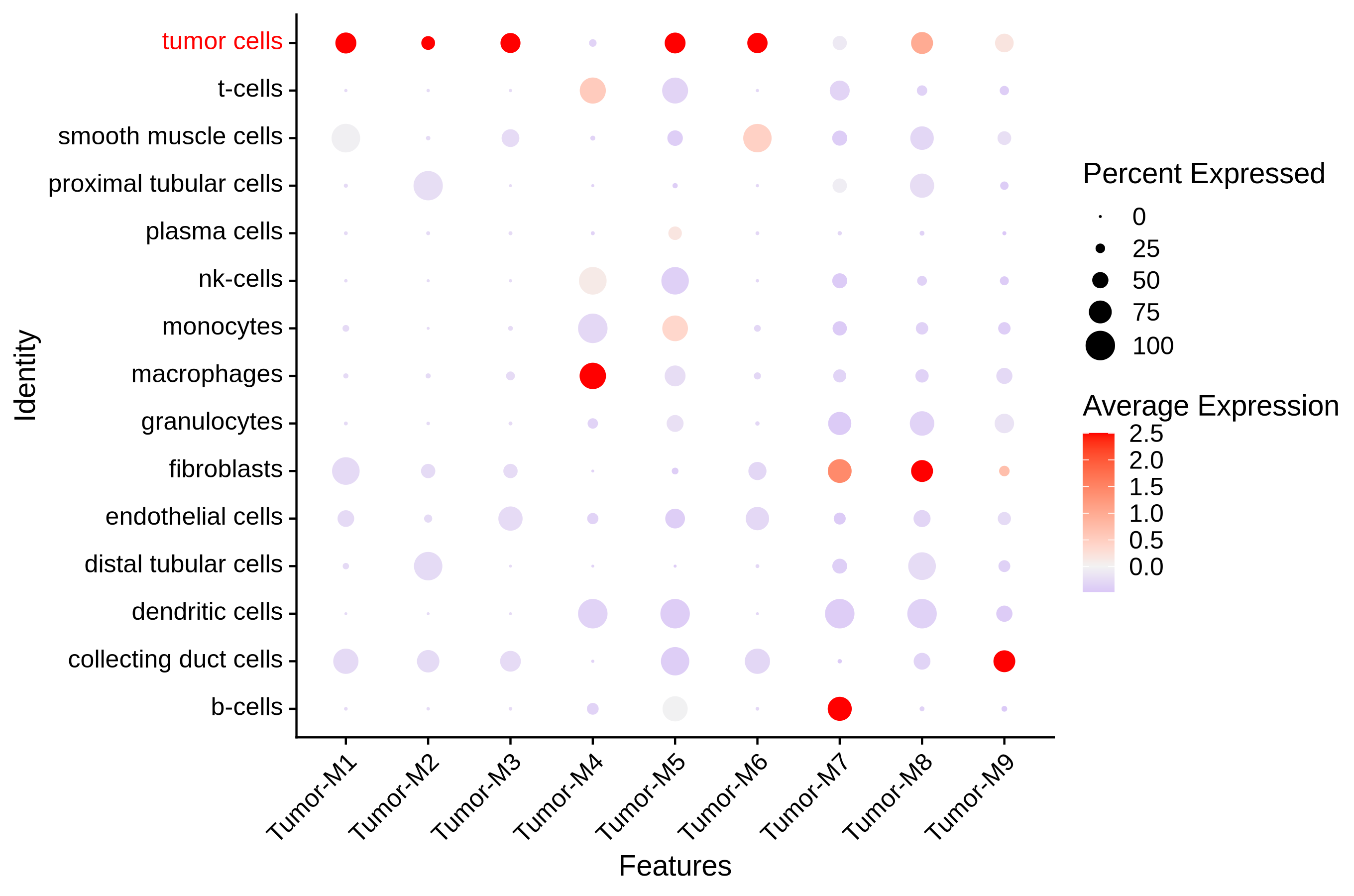kidney module dotplot