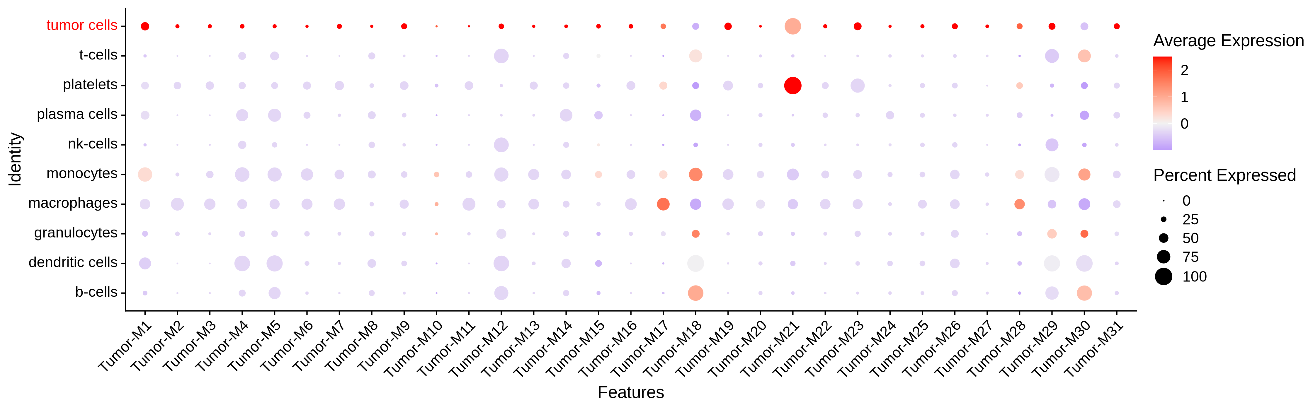 liver module dotplot