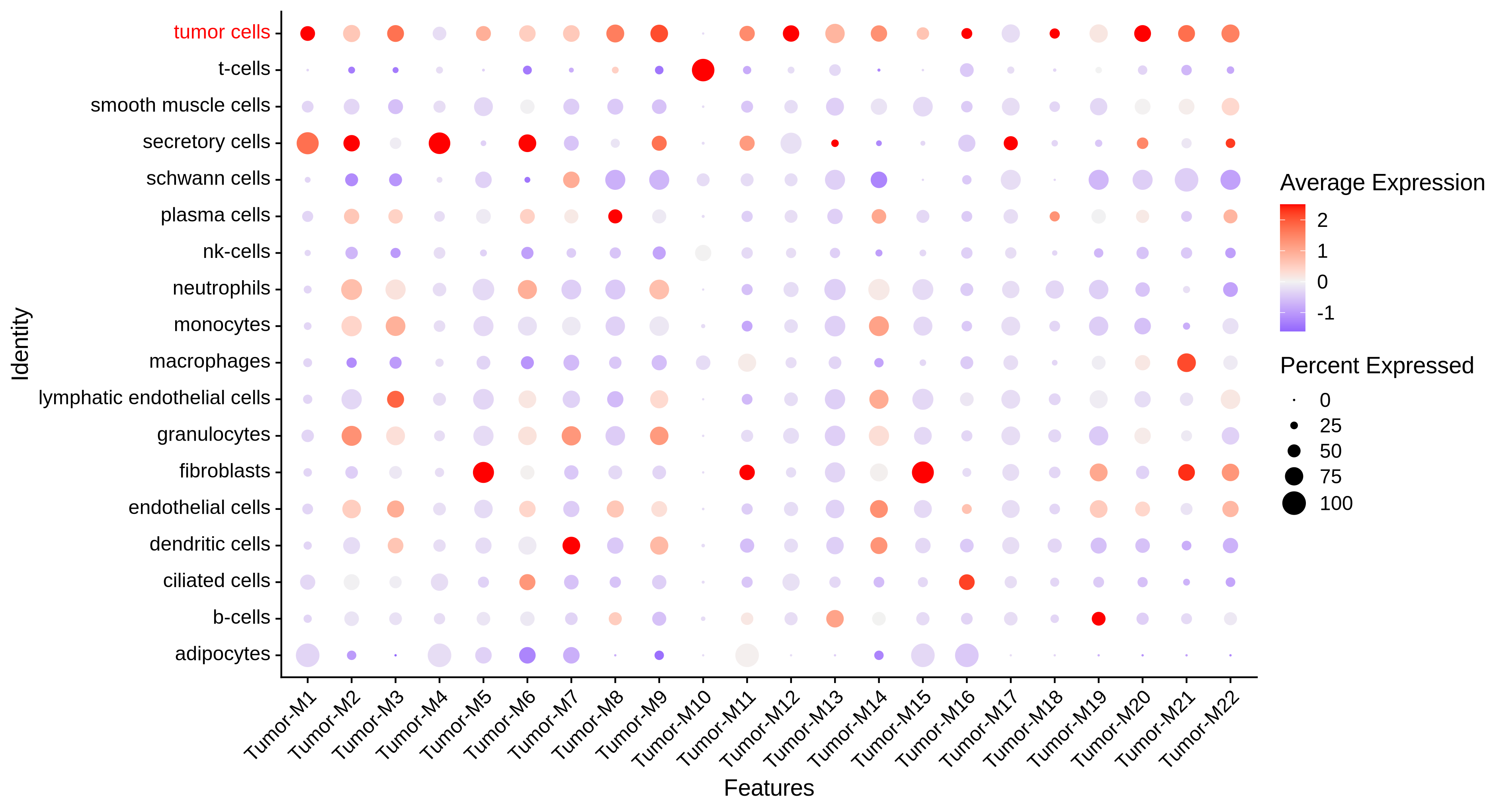 ovary module dotplot