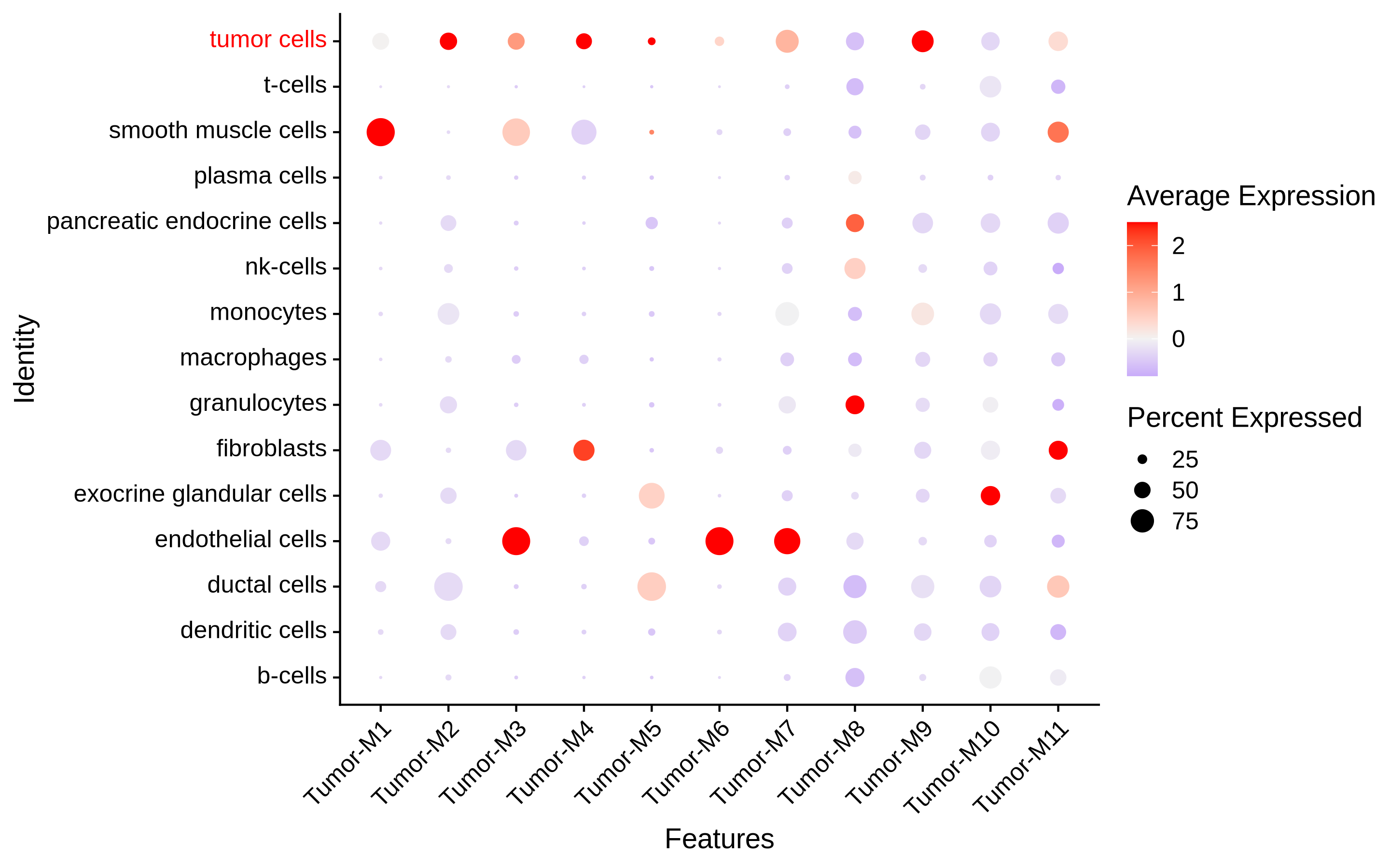 pancreas module dotplot