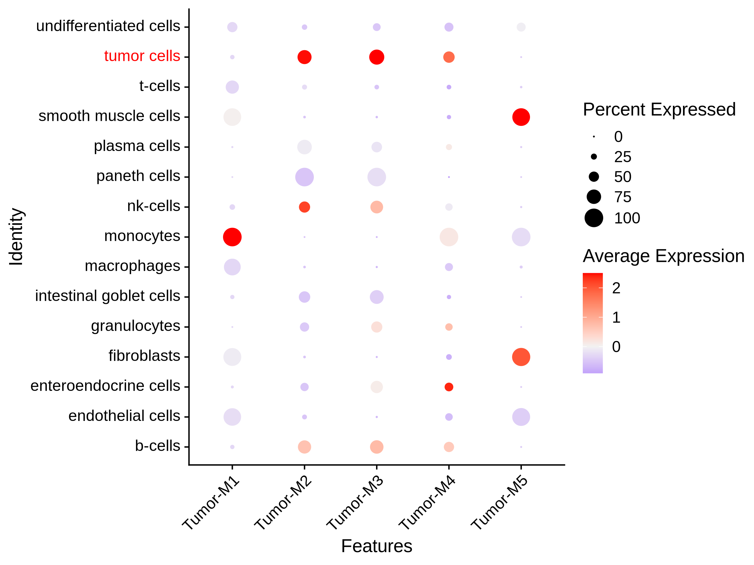 small_intestine module dotplot
