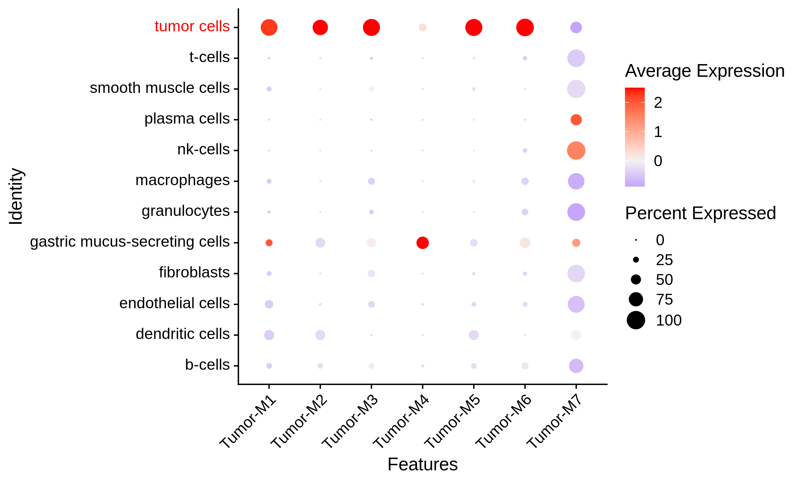 stomach module dotplot