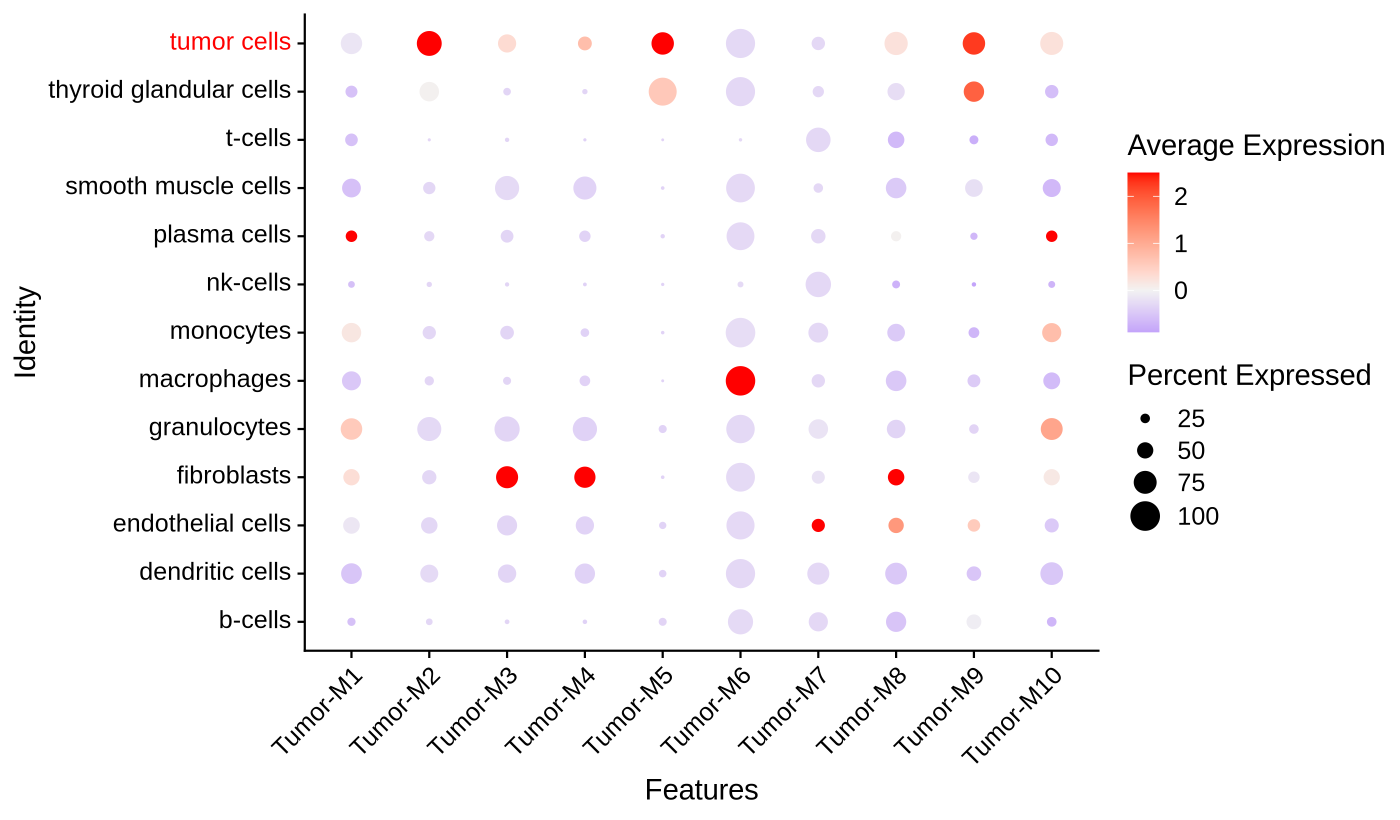 thyroid_gland module dotplot